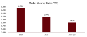 A graph with Northwest Indiana's Market Vacancy Rates YOY from 2024 to 2026 estimate