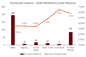 A Bar Graph showing 2026 Multifamily Debt Maturity