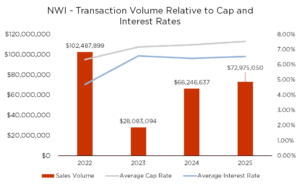 A Bar Chart showing Transaction Volume