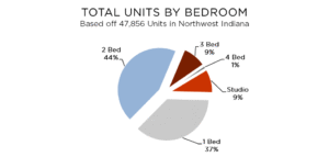 A graph showing Total Units By Bedroom in Northwest Indiana